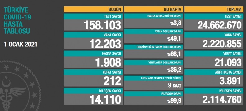 Sağlık Bakanı Fahrettin Koca twitterdan yaptığı paylaşımda; ''Bugün tespit edilen 1.908 hastamız var. Aktif vaka sayısı, ağır hasta sayısı düşmeye devam ediyor. Kayıplarımızda düşme eğilimi başladı. Ağır hasta sayısındaki azalışa bağlı olarak kayıplarımız azalacak. Salgının yıkıcı etkisinin azalacağına inanıyorum'' ifadelerini kullandı.